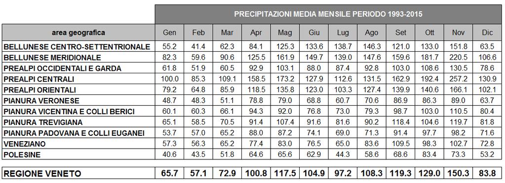 Tali valori sono la media di tutti i valori medi mensili delle stazioni che ricadono nell area geografica. Tab.