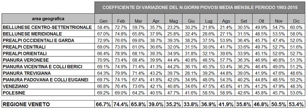 E stata inoltre elaborata una media sia generale (1 stazioni) che areale dei coefficienti di variazione mensili (per 3 annualità) sia dei valori di numero di giorni piovosi che di precipitazione.