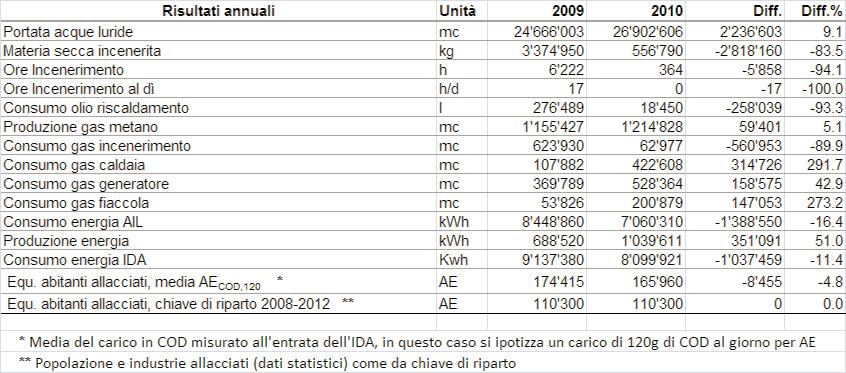 Rapporto annuale 2010 Dati