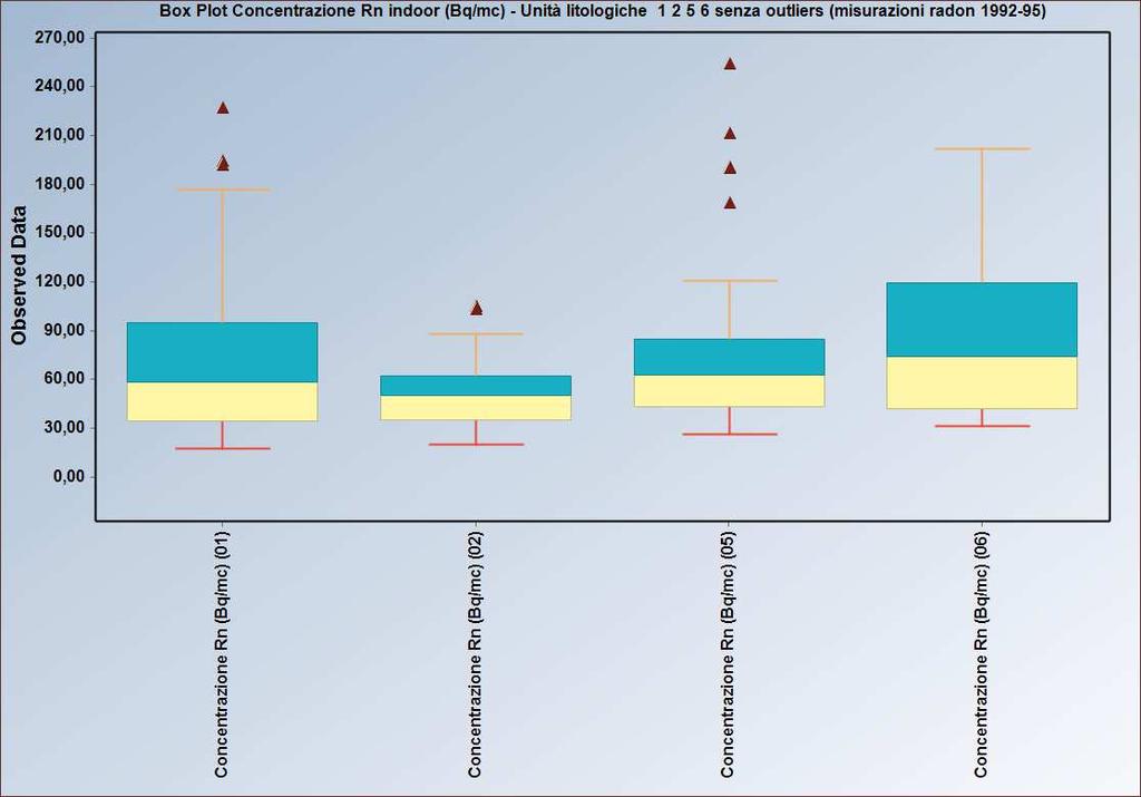 Per le 4 classi 1,2,5 e 6, caratterizzati da un discreto numero di dati, al 5% di significatività si individuano alcuni outlier, che sono stati quindi eliminati.