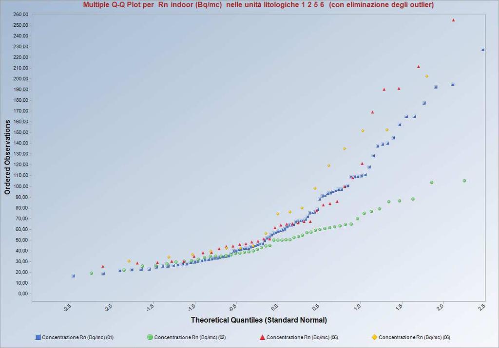 QQ plot multipli per i quattro gruppi litologici maggiormente rappresentati tra i dati