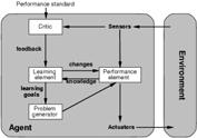 Utility-based agents Learning agents Sono in grado di modificare il proprio comportamento (azione migliore ) di fronte a situazioni (stato del mondo e