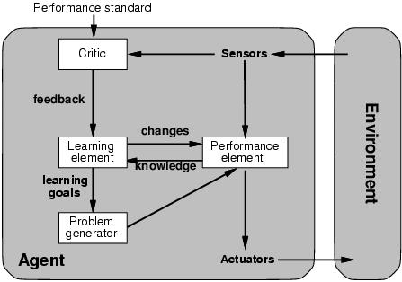 comportamente in sitauzioni simili già affrontate. Necessitano di un modulo di apprendimento basato su un analisi critica dell esperienza acquisita.