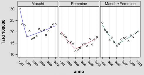 3.1. Trend temporali dei ricoveri ospedalieri dei residenti di tutte le età Per i primi ricoveri per mieloma multiplo e tumori immunoproliferativi (ICD-IX: 3) vengono riportati graficamente i trend