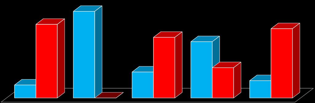 % STIMATA DI RACCOLTA IN BASE ALLA FREQUENZA LA SIMULAZIONE (proiezione