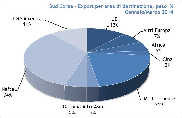 La Corea del Sud è il 5 paese produttore al mondo, dopo Cina, USA, Giappone e Germania.