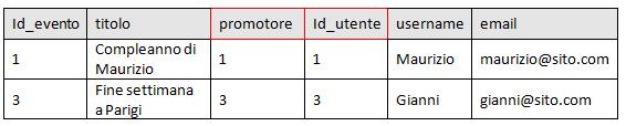 Questa query in pratica collega la tabella eventi e la tabella utenti utilizzando come riferimento il contenuto del campo promotore della tabella eventi che dovrà essere uguale al contenuto del campo