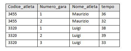 In questa tabella possiamo utilizzare la chiave primaria composta codice_atleta/numero_gara. Ma non è in seconda forma normale.