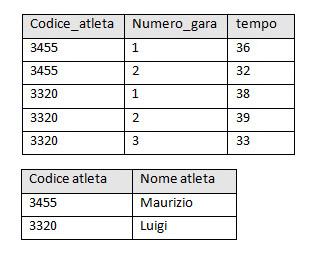 Per portare questa tabella in seconda forma normale dovremo scomporla in due tabelle La terza forma normale (3NF) Un database si dice in terza forma normale quando: è in seconda forma normale (quindi