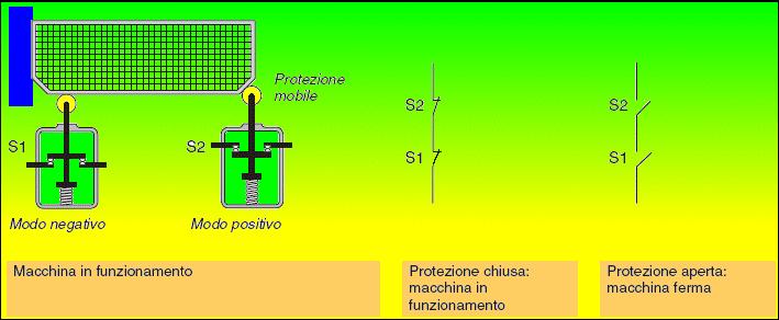 In ogni caso con la presenza di due interruttori, almeno uno deve essere ad azione positiva.