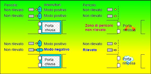 Occorre segnalare, per quanto riguarda l affidabilità dei sistemi di comando per la sicurezza delle macchine, che ridondanza e diversificazione permettono di ridurre la probabilità di guasto PFHD e