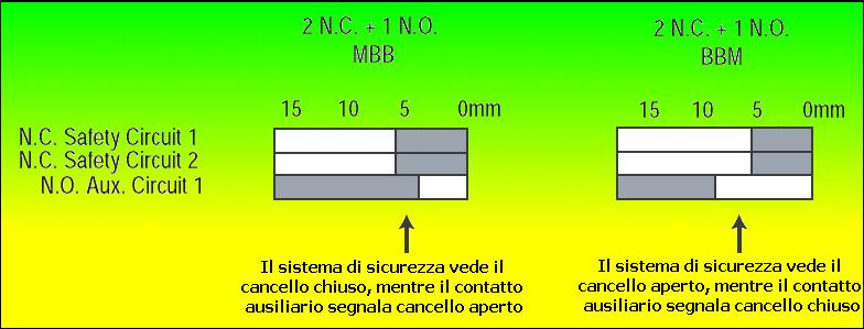 Figura 20 - Contatti MBB e BBM Possibilità di messaggi contrastanti (Allen-Bradley) Fonti