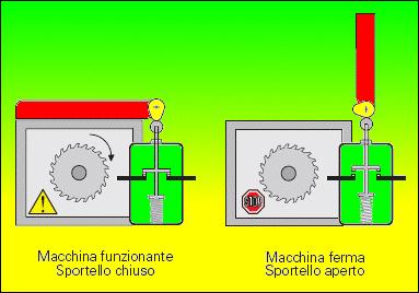 Dove invece un componente meccanico si muova e quindi consenta a un altro di muoversi liberamente (per esempio mediante gravità o a molla) non vi è alcuna azione meccanica positiva del primo sul