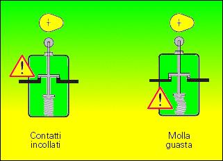 La stessa cosa non è invece possibile per i contatti con apertura in modo negativo perché i guasti in modo negativo sono interni all interruttore (contatti incollati o molla guasta) e quindi