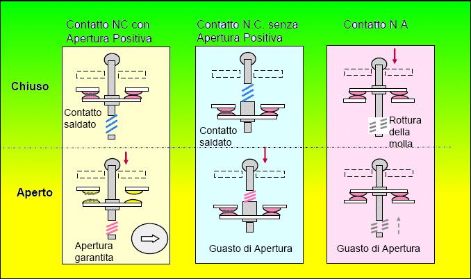 Finora abbiamo parlato del modo positivo, ipotizzando l utilizzo di interruttori e guasti di natura meccanica, ma lo stessa filosofia si può applicare agli interruttori e guasti di natura elettrica.