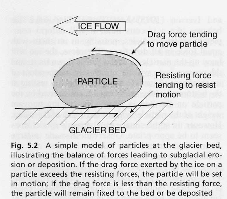 Particella intrappolata nel ghiaccio che fluisce a contatto con il fondo roccioso. Forze resistenti: coesione e attrito che si sviluppano tra particella e fondo.