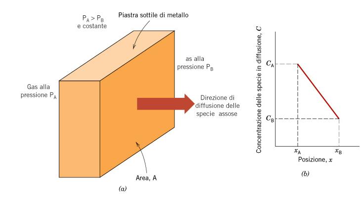 Se il flusso non varia nel tempo si parla di diffusione stazionaria.