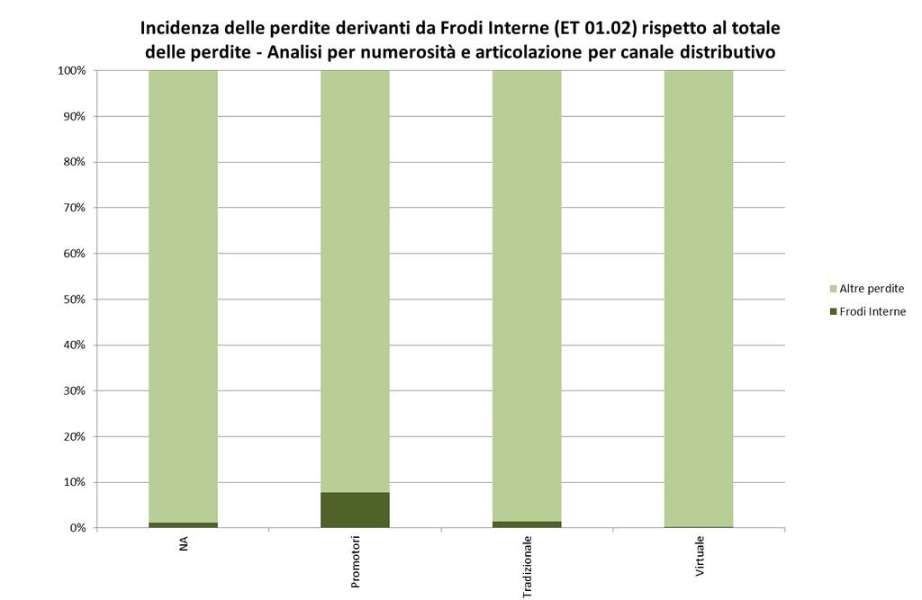 INCIDENZA DELLE FRODI