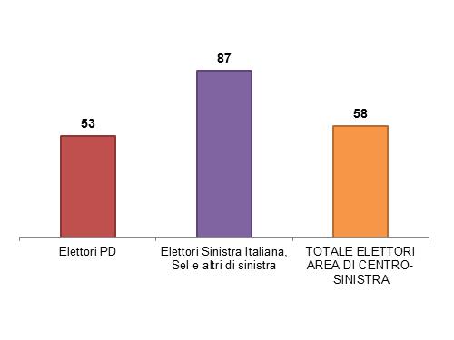 L ALLEANZA PD SINISTRA ITALIANA Secondo Lei, il Partito Democratico dovrebbe cercare un accordo, in vista delle prossime