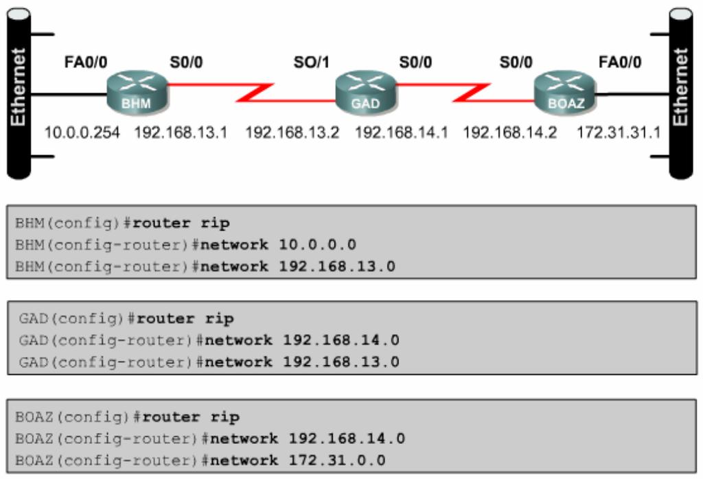 Routing Information Protocol Un esempio di configurazione con Cisco IOS BHM(config)#router rip BHM(config-router)#network 10.0.0.0 BHM(config-router)#network 192.168.13.