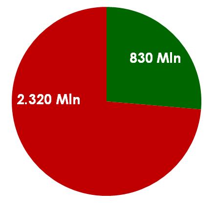 L universo smart grid Importanza sviluppo delle smart grid testimoniata anche dai frequenti richiami nella normativa UE Attualmente presenti 459 progetti in 47 paesi Budget totale: 3,15 Mld Budget