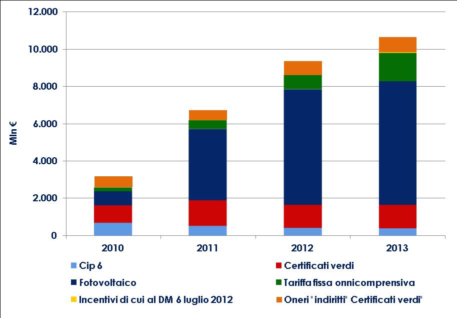 Il caso Italia: bollette da alleggerire (1/2) Costi derivanti dall incentivazione alle FER, 2010-2013 Prospettive costi anni successivi al 2013 CIP 6 In riduzione A3 Certificati verdi Fotovoltaico