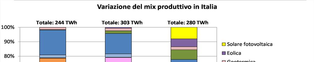 Evoluzione del mix