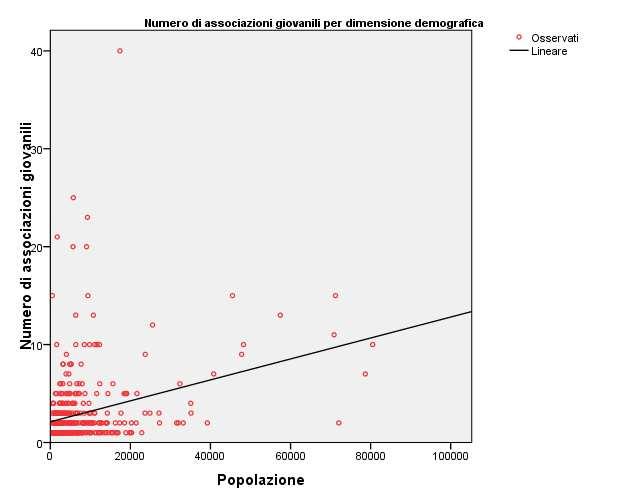 Presenza di associazioni giovanili sul territorio Percentuale di Comuni che vedono la presenza di associazioni giovanili Correlazione tra numero di associazioni e classe di