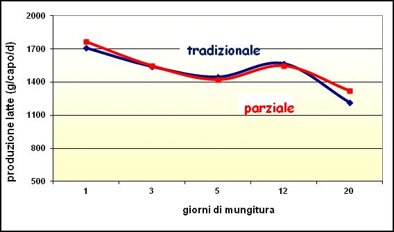 nella produzione e nella qualità, ad eccezione del grasso Stesso andamento del contenuto lipidico Log CCS n.