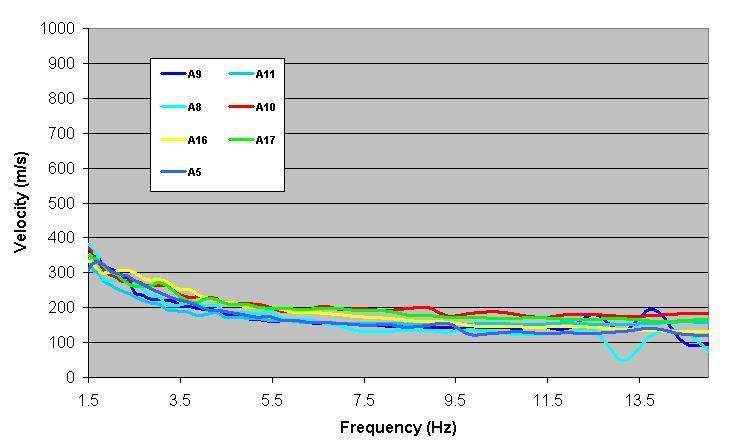 Tale ipotesi è, inoltre, confermata dalle misure HVSR che, come si osserva in figura 5, mostrano tutte un massimo compreso tra 2 e 3 Hz circa (per tale confronto è stato possibile utilizzare le