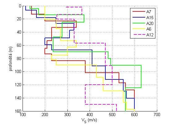 Figura 14: Profili Vs dell area centrale di Rimini Gli unici profili Vs che sembrano avere qualche caratteristica comune risultano quelli riferiti ai punti di misura A7 ed A15 (rispettivamente