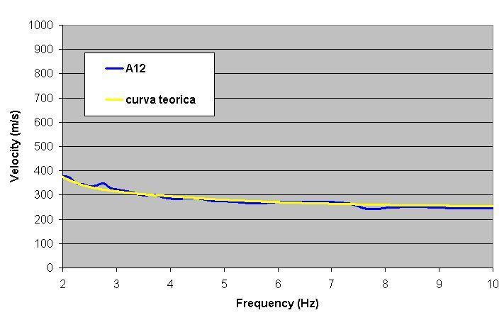 sperimentali riferite al sito A12.   17