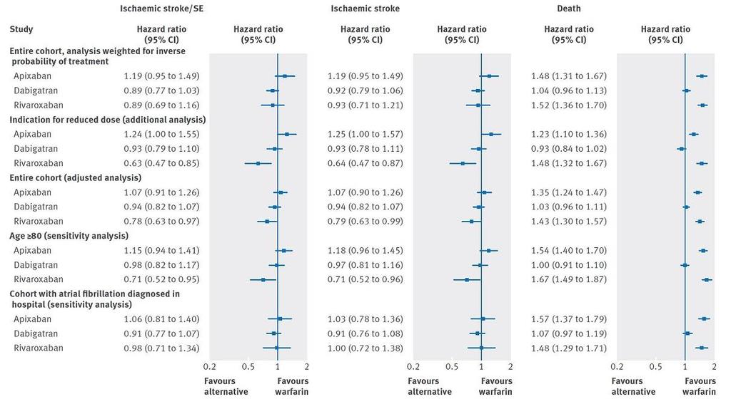 Figura 12 - Efficacia dei tre DOAC a bassa dose La tendenza all eccesso