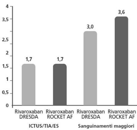 volta che il sanguinamento dei pazienti dipende dalla fragilità degli stessi Figura 3 - J-ROCKET I sanguinamenti maggiori correlano con il profilo di rischio dei pazienti e sono coerenti con lo