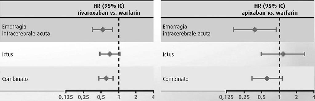 Real-World evidence of stroke prevention in patients with nonvalvular atrial fibrillation in the United States: the REVISIT-US Study, analisi retrospettiva del database assicurativo US Truven Health