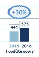 0,35% del Food & Grocery nel canale e-commerce (vs 3% del totale