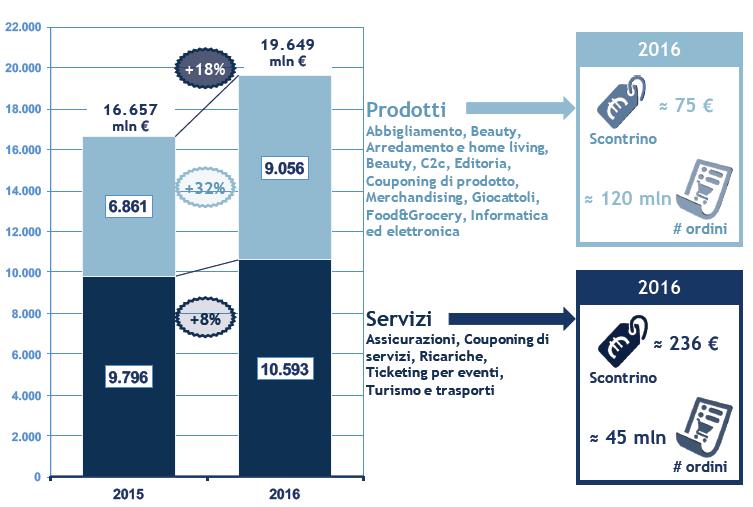 L e-commerce in Italia (acquisti italiani via e-commerce) 5% del totale retail 9%