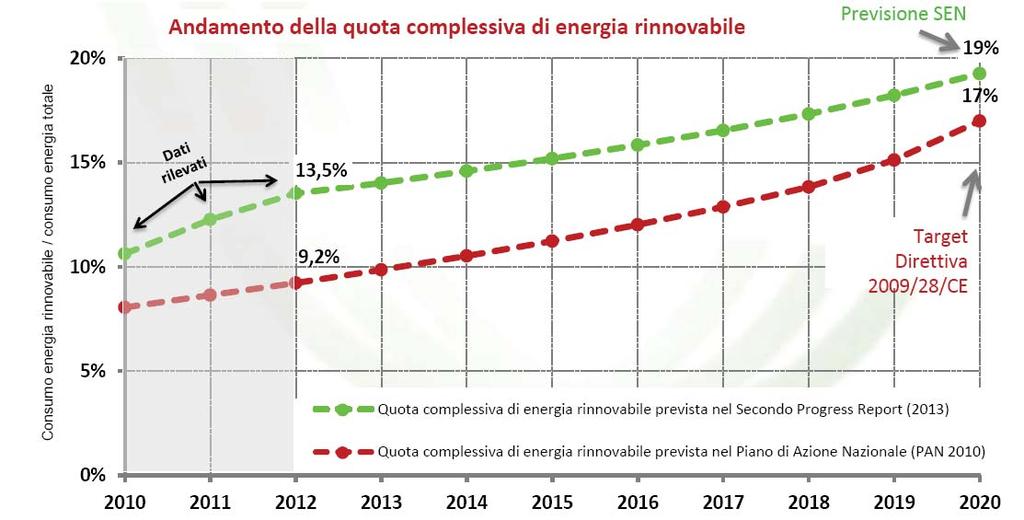 indicazioni della SEN, per la quale, entro il 2020, la quota di consumi finali nazionali coperti mediante le rinnovabili potrebbe raggiungere il 19%, superando l obiettivo vincolante (17%).