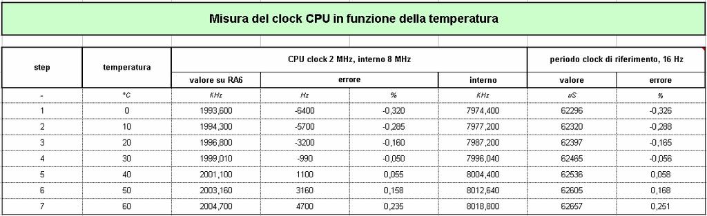 il periodo del clock RTC di 16 Hz mediante il Timer0. Il grafico 2.7 indica che alla temperatura di 33 C la misura del periodo è corretta mentre raggiunge un errore massimo del -0.4% a 0 C e del +0.