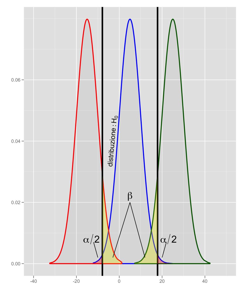 Probabilità di errore: