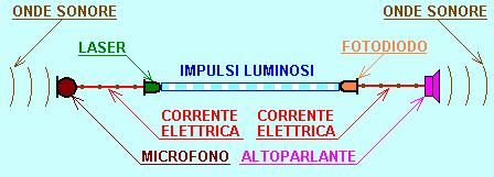 SCHEMA A BLOCCHI DI UNA TRASMISSIONE TELEFONICA IN FIBRA OTTICA Come si può vedere dallo schema di sopra, estremamente semplificato di un collegamento telefonico che utilizza le fibre ottiche, le