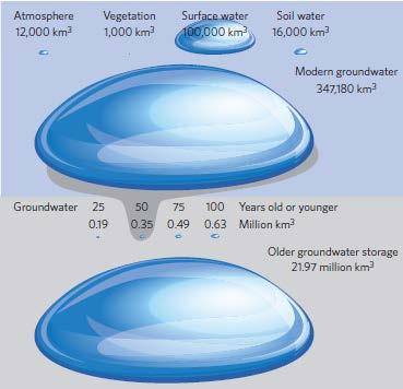 Volume globale delle acque sotterranee Lo scorso mese di novembre, Gleeson et al.