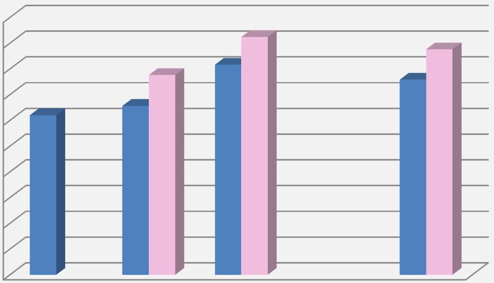 Età media per sport a confronto Il confronto con i competitors London2012 40 36,6 38 35,2 35 30,6 31,8 30 27,7 26