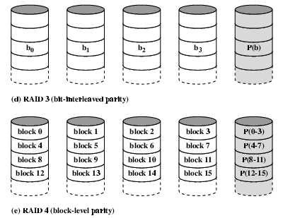 RAID 3 Simile al RAID 2 Solo un disco ridondante, indipendentemente dal numero di dischi presenti nell array Semplice bit di parità per ogni insieme corrispondente di bit Dati presenti su un disco