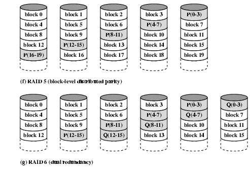RAID 6 RAID 5 & 6 Calcolo di parità tramite due metodi distinti Memorizzata in blocchi separati su dischi differenti Se l utente richiede N dischi, ne occorrono N+2 Alta affidabilità sui dati per