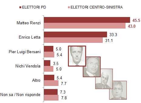 IL CANDIDATO PREMIER DEL CENTRO SINISTRA Se oggi ci fossero le elezioni politiche, Lei chi preferirebbe come candidato