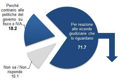 LE RAGIONI DELLA CRISI DI GOVERNO Secondo Lei qual è il principale motivo che la scorsa settimana ha spinto Berlusconi a chiedere le dimissioni ai ministri di centro-destra e aprire la crisi di