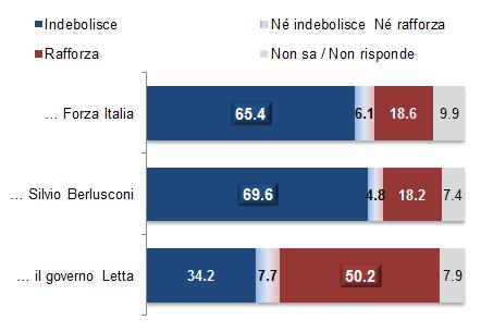 GLI EFFETTI DELLA CRISI DI GOVERNO Secondo Lei, la scelta di Berlusconi di chiedere le dimissioni dei ministri di