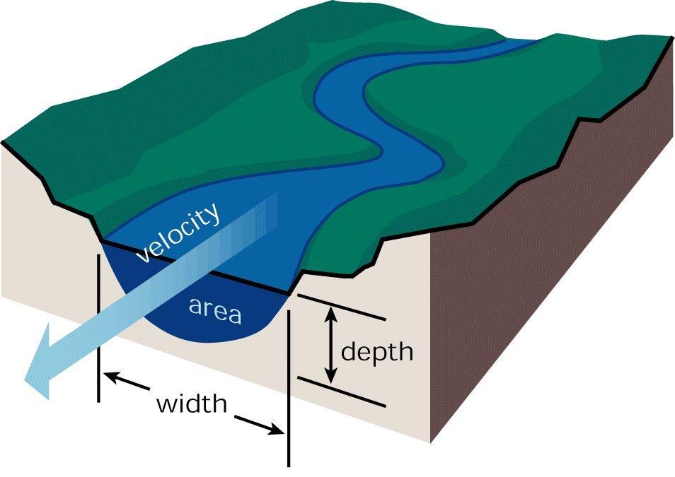 Come è fatto un fiume? Figure 1.