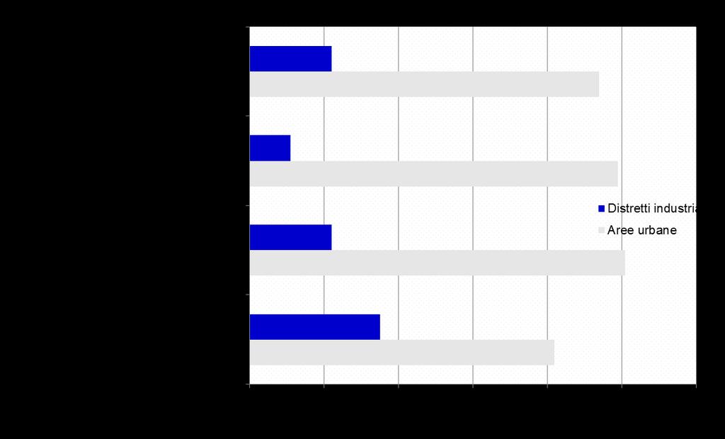 Evoluzione dei divari di produttività tra aree (1): (valori percentuali) Fonte: Pagnini (2014).